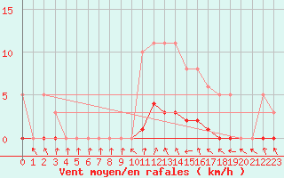 Courbe de la force du vent pour La Lande-sur-Eure (61)