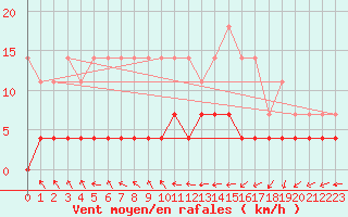 Courbe de la force du vent pour Nattavaara