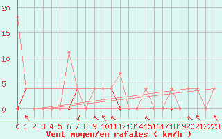 Courbe de la force du vent pour Trysil Vegstasjon