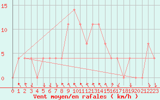 Courbe de la force du vent pour Achenkirch