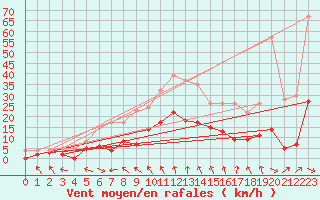 Courbe de la force du vent pour Brive-Souillac (19)