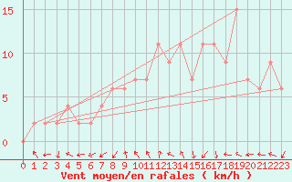 Courbe de la force du vent pour Soria (Esp)