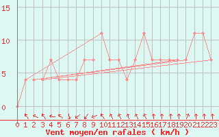 Courbe de la force du vent pour Kikinda