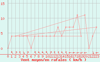 Courbe de la force du vent pour Saint Veit Im Pongau