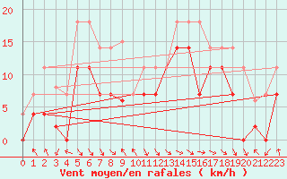 Courbe de la force du vent pour Puerto de Leitariegos