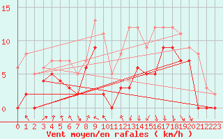 Courbe de la force du vent pour Roanne (42)