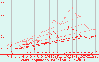 Courbe de la force du vent pour Dax (40)