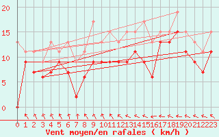 Courbe de la force du vent pour Melun (77)
