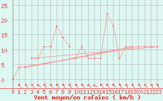 Courbe de la force du vent pour Salla kk