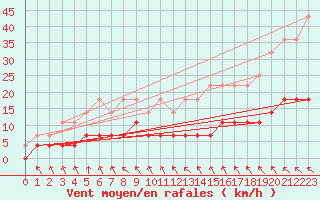 Courbe de la force du vent pour Svanberga