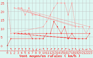 Courbe de la force du vent pour Kempten