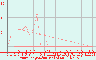 Courbe de la force du vent pour Nan