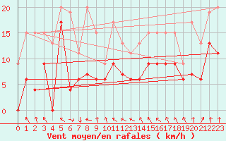 Courbe de la force du vent pour Lyon - Saint-Exupry (69)