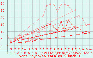 Courbe de la force du vent pour Lille (59)