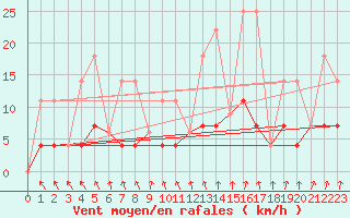 Courbe de la force du vent pour Chapais