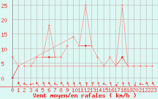 Courbe de la force du vent pour Vest-Torpa Ii