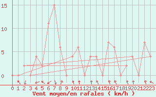 Courbe de la force du vent pour Kho Hong