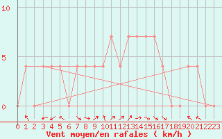 Courbe de la force du vent pour Windischgarsten