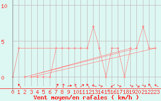 Courbe de la force du vent pour Lienz
