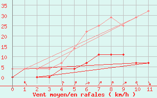 Courbe de la force du vent pour Kvarn