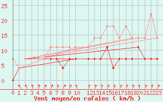 Courbe de la force du vent pour Rangedala