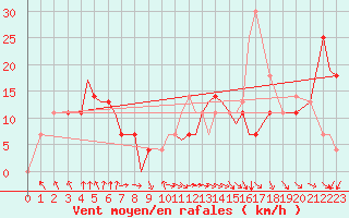 Courbe de la force du vent pour Key Lake