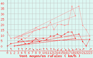 Courbe de la force du vent pour Auch (32)