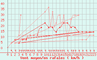 Courbe de la force du vent pour Bekescsaba