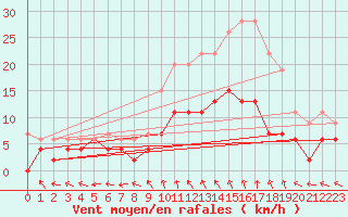 Courbe de la force du vent pour Nancy - Essey (54)
