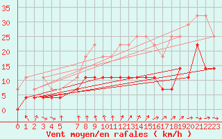 Courbe de la force du vent pour Feuchtwangen-Heilbronn