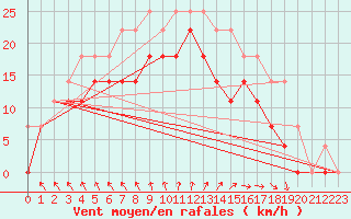 Courbe de la force du vent pour Alfjorden