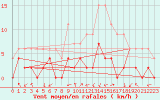 Courbe de la force du vent pour Grenoble/agglo Le Versoud (38)