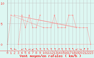 Courbe de la force du vent pour Bad Mitterndorf