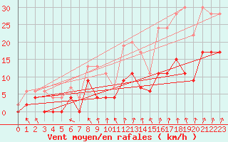 Courbe de la force du vent pour Angers-Beaucouz (49)