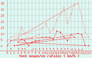 Courbe de la force du vent pour Montlimar (26)