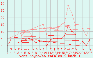 Courbe de la force du vent pour Le Luc - Cannet des Maures (83)