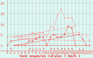 Courbe de la force du vent pour Cron-d