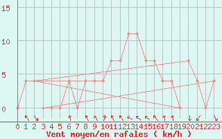 Courbe de la force du vent pour Saint Andrae I. L.