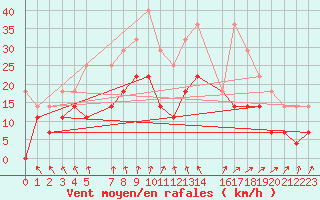 Courbe de la force du vent pour Virrat Aijanneva