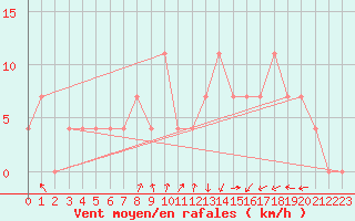 Courbe de la force du vent pour Usti Nad Labem