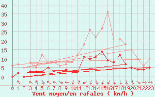 Courbe de la force du vent pour Guret Saint-Laurent (23)