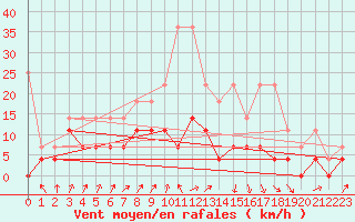 Courbe de la force du vent pour Heino Aws