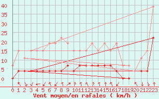 Courbe de la force du vent pour Clermont-Ferrand (63)