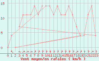 Courbe de la force du vent pour Kittila Lompolonvuoma
