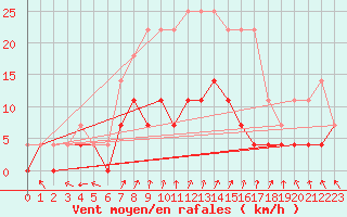 Courbe de la force du vent pour Aasele