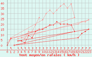 Courbe de la force du vent pour Tours (37)