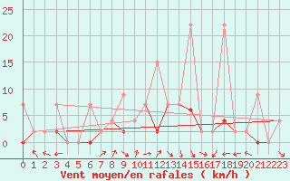 Courbe de la force du vent pour Konya / Eregli