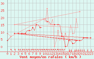 Courbe de la force du vent pour Kos Airport