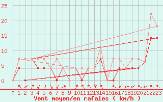 Courbe de la force du vent pour Faro, Y. T.