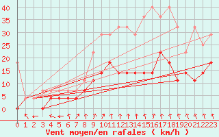 Courbe de la force du vent pour Dourbes (Be)